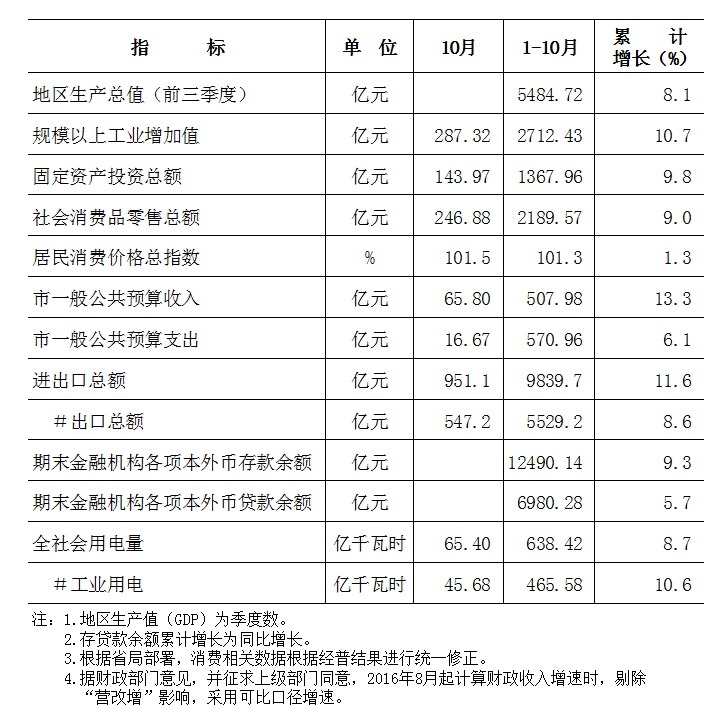 2017年1-10月东莞市主要经济指标_统计信息_