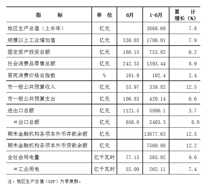 可比价gdp增速计算_深圳上半年GDP增长8.8 增幅创4年来同期最高值(3)