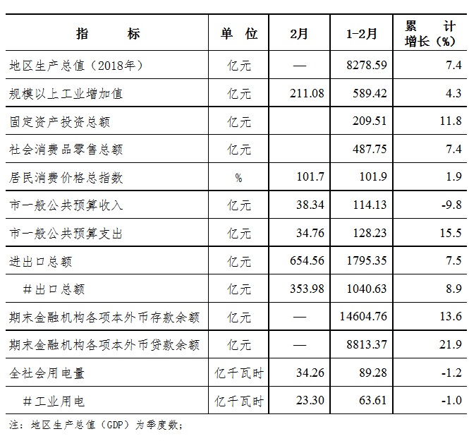 2019年2月经济指标_2019年2月全市主要经济指标