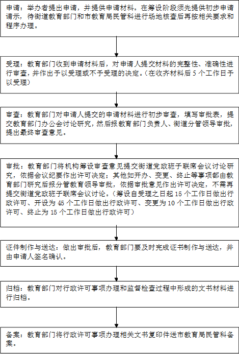 申请：举办者提出申请，并提供申请材料。在筹设阶段须先提供初步申请请示，待街道教育部门和市教育局民管科进行场地核查后再按相关要求和程序办理。,受理：教育部门收到申请材料后，对申请人提交材料的完整性、准确性进行审查，并作出予以受理或不予受理的决定。（在收齐材料后5个工作日予以受理）,审查：教育部门对申请人提交的申请材料进行初步审查，填写审批表，提交教育部门办公会讨论研究，然后报教育部门负责人、街道分管领导审批，提出最终审查意见。,审批：教育部门将机构筹设审查意见提交街道党政班子联席会议讨论研究，依据会议纪要作出许可决定；其他如开办、变更、终止等事项都由教育部门研究后报分管教育领导审批，依据审批意见作出许可决定，不需再提交街道党政班子联席会议讨论。（筹设自受理之日起15个工作日做出行政许可、开设为45个工作日做出行政许可、变更为10个工作日做出行政许可、终止为15个工作日做出行政许可）,证件制作与送达：做出审批后，教育部门要及时完成证书制作与送达，并由申请人签名确认。,归档：教育部门对行政许可事项办理和监督检查过程中形成的文书材料进行归档。,备案：教育部门将行政许可事项办理相关文书复印件送市教育局民管科备案。