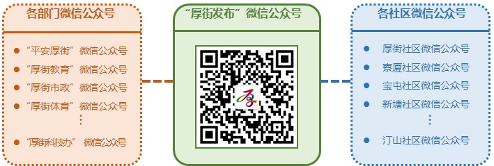 hjfb,“厚街发布”微信公众号,各社区微信公众号,l	厚街社区微信公众号
l	寮厦社区微信公众号
l	宝屯社区微信公众号
l	新塘社区微信公众号

l	汀山社区微信公众号



,…,各部门微信公众号,l	“平安厚街”微信公众号
l	“厚街教育”微信公众号
l	“厚街市政”微信公众号
l	“厚街体育”微信公众号

l	“厚街科技办” 微信公众号

,…