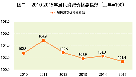gdp增速_2015年gdp居民消费(3)