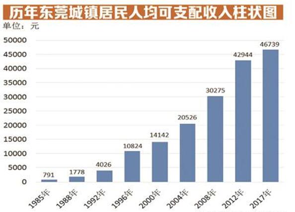东莞人均消费_东莞常安医院消费图片