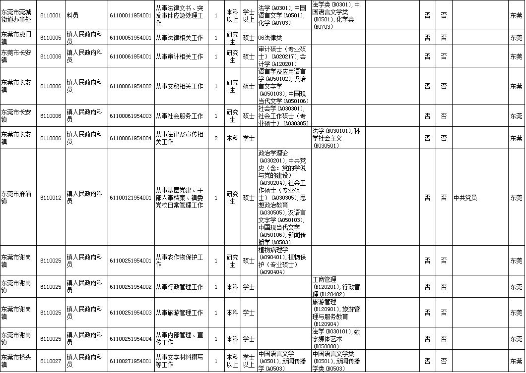 东莞人口学历_东莞各镇人口2021