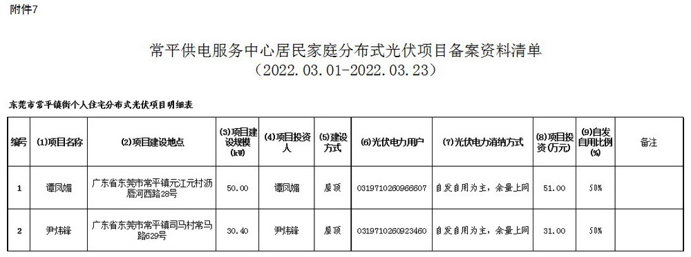 附件7：常平供电服务中心居民家庭分布式光伏项目备案资料清单.jpg