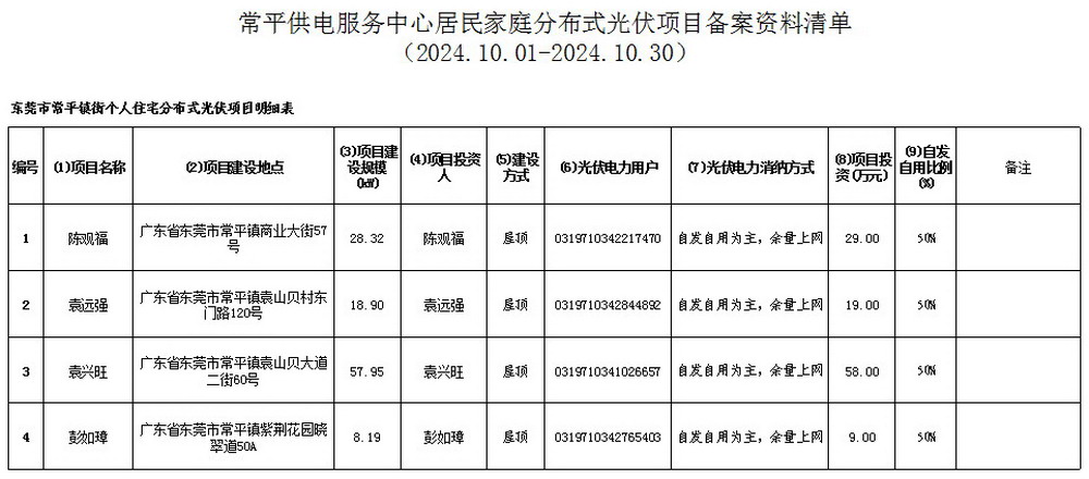 附件7：常平供电服务中心居民家庭分布式光伏项目备案资料清单.jpg