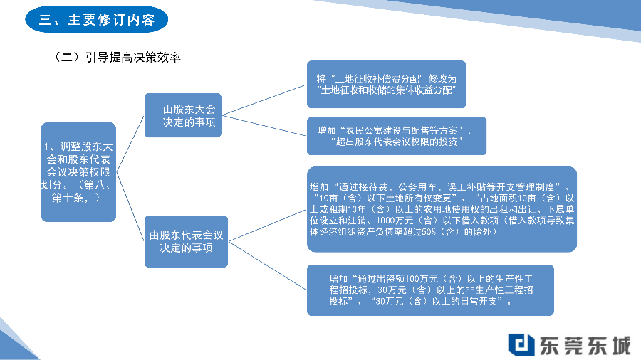 关于《东城街道社区集体资产管理实施细则（2024年修订）》的政策解读（终稿）_04.png
