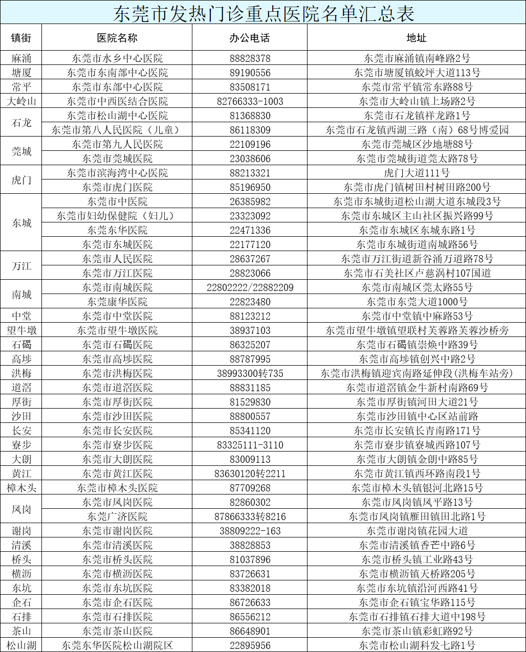 虎门人,虎门镇发热门诊及新冠病毒核酸检测服务点都