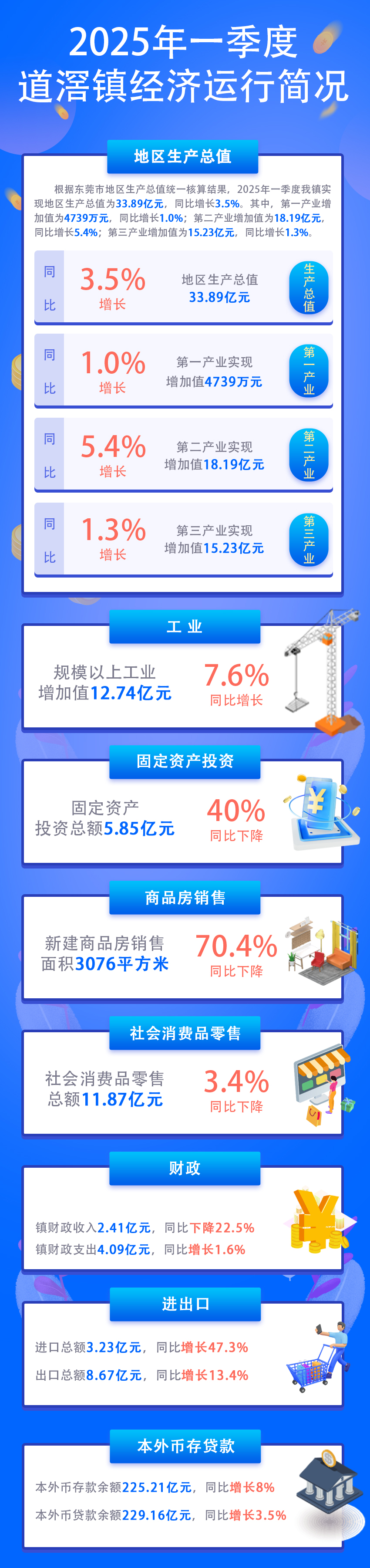 （图解）2025年一季度道滘镇经济运行简况.jpg