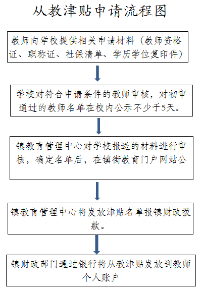 从教津贴申请流程图.png