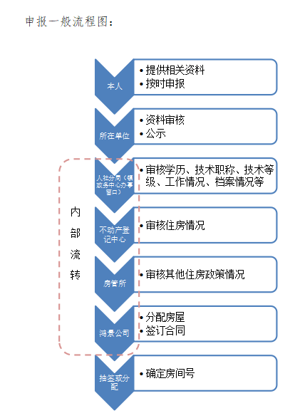 申报一般流程图.png