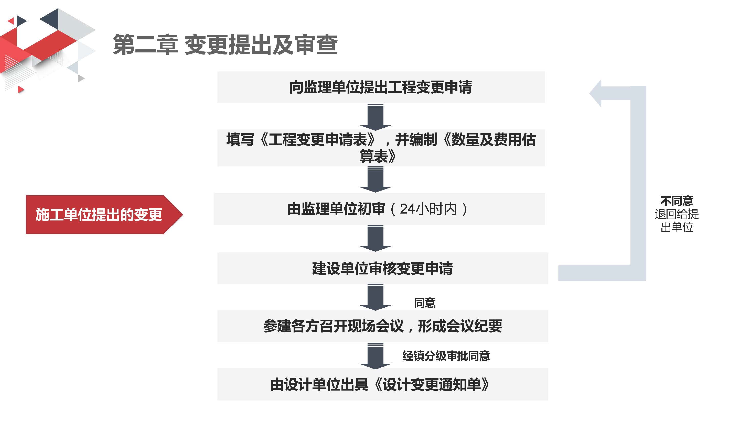 附件：一图解读《洪洪梅镇财政投资建设工程变更管理规定（试行）》_页面_05.jpg
