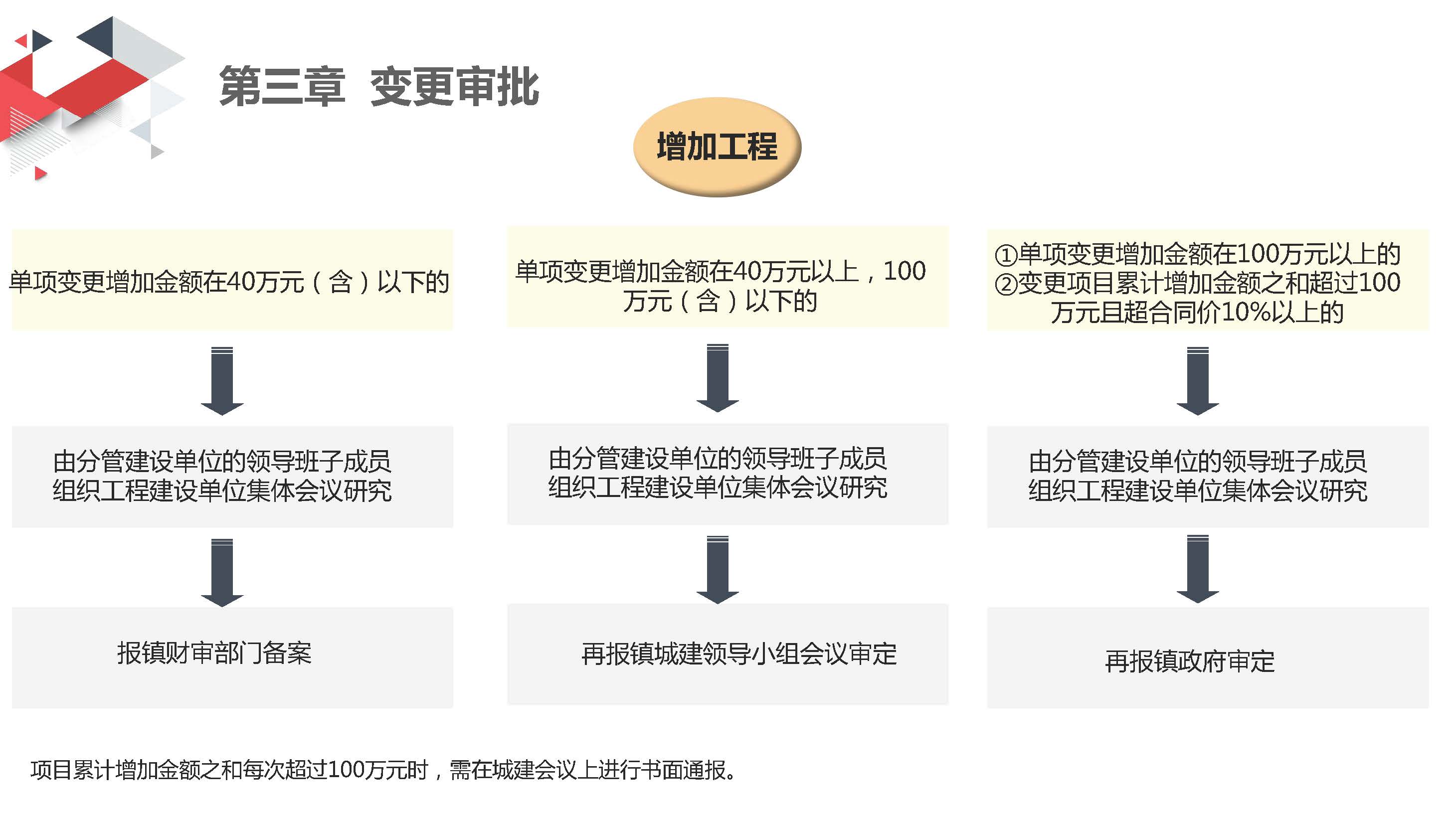 附件：一图解读《洪洪梅镇财政投资建设工程变更管理规定（试行）》_页面_09.jpg