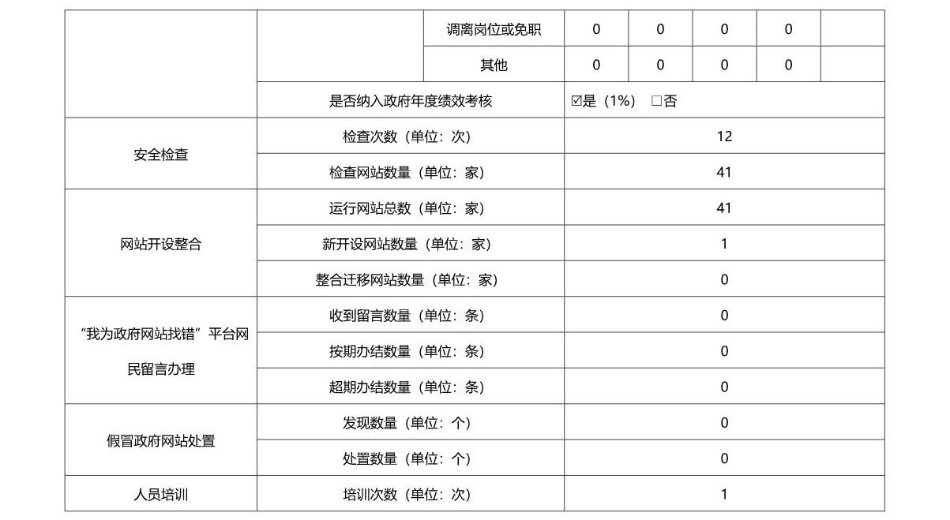 东莞市-政府网站监管年度报表（2020年度）_2_1.jpg