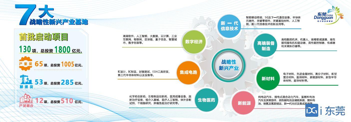 媒体解读东莞启动建设7大战略性新兴产业基地支持政策都在这里了