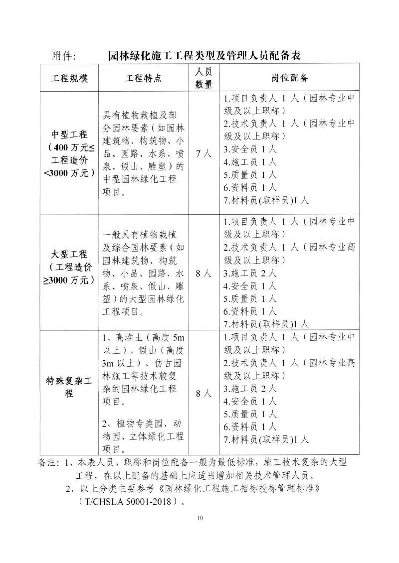 东城综〔2021〕58号 关于印发《东莞市城市管理和综合执法局关于调整东莞市园林绿化工程招投标有关_09.png