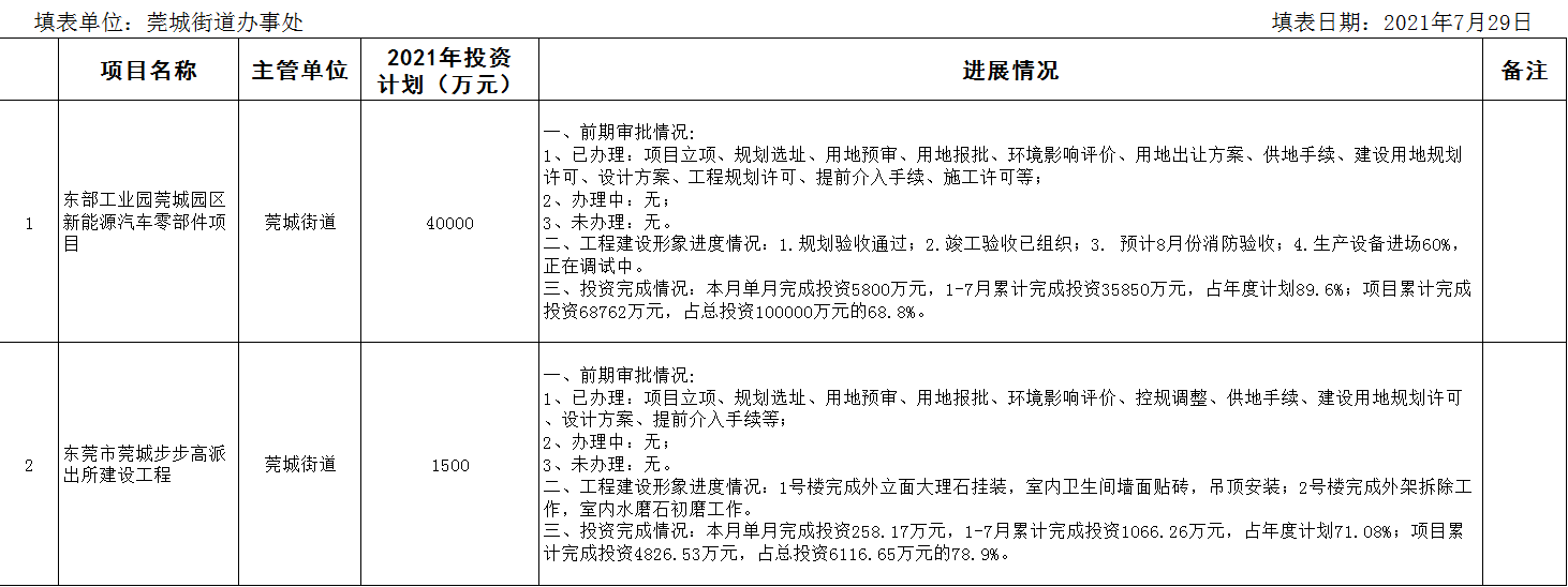 7月在建重大项目进度情况统计表.png