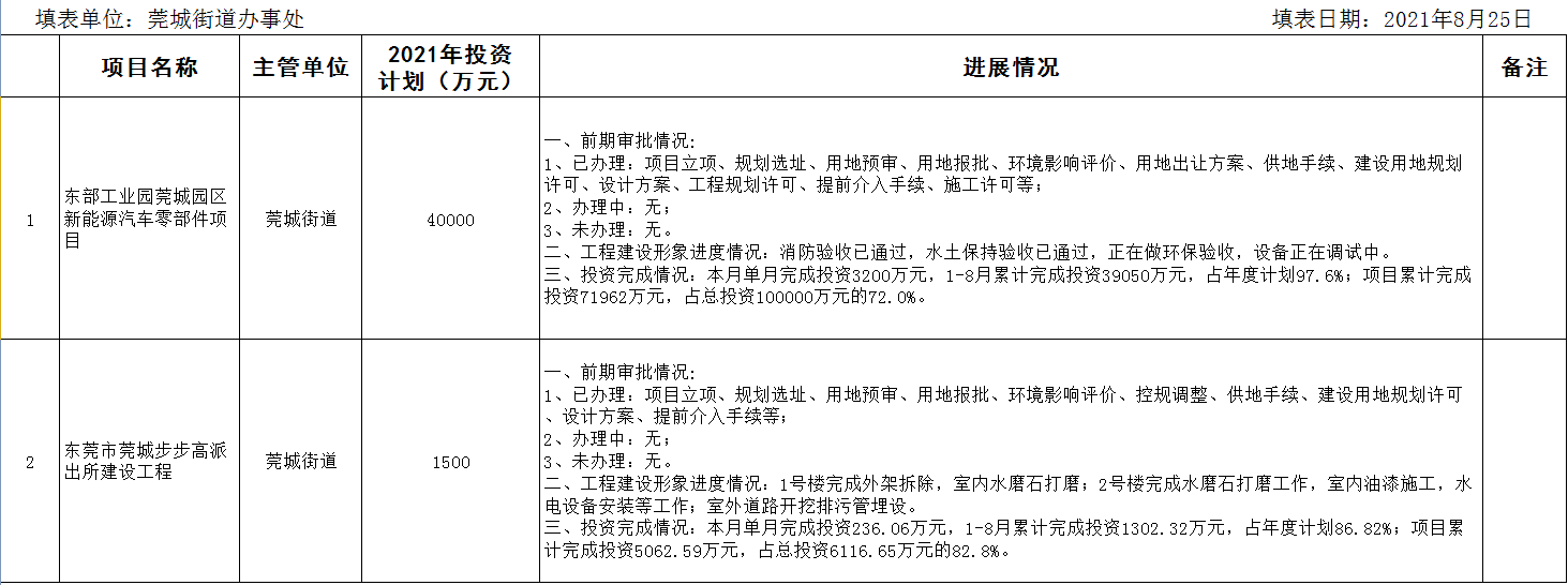 2021年8月在建重大建设项目进度情况统计表.png