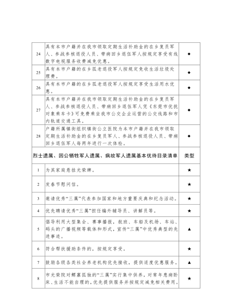 信息公开：东莞市军人军属、退役军人和其他优抚对象基本优待目录清单_9.png