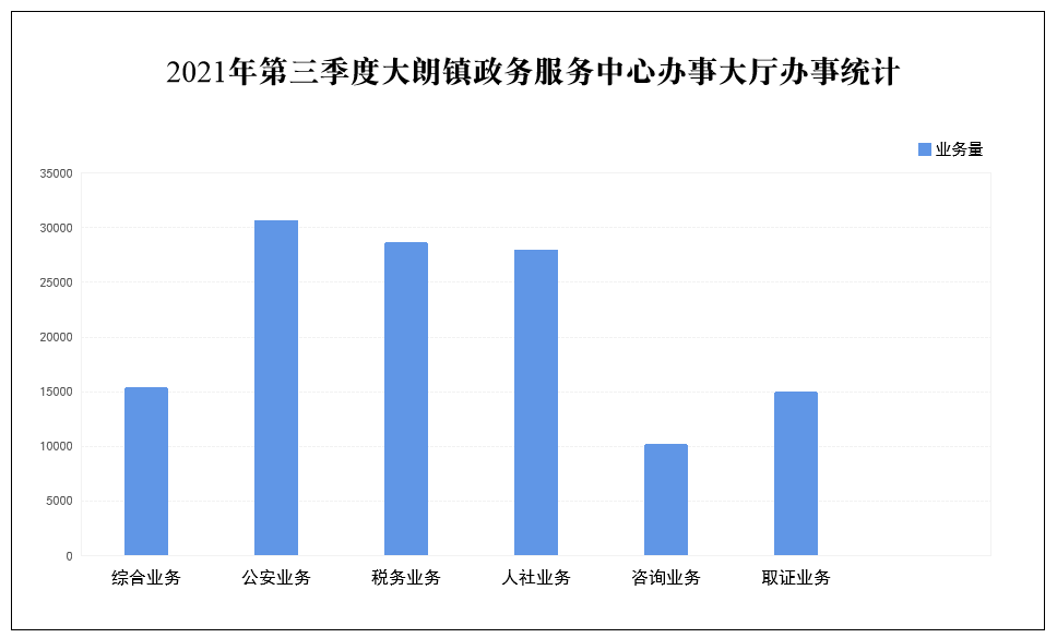 2021年第三季度大朗镇政务服务中心办事大厅业务量统计.png