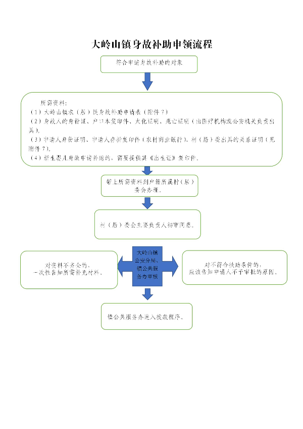 大岭山镇身故补助申领流程_01.jpg