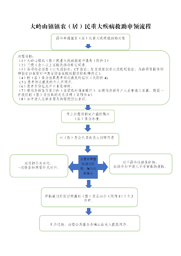 大岭山镇农（居）民重大疾病救助申领流程_01.jpg