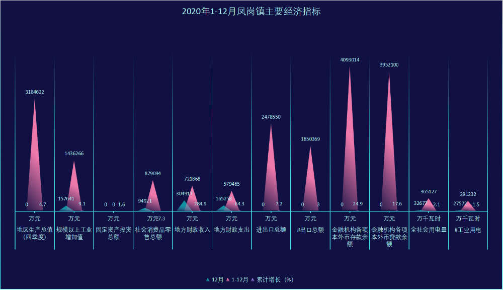 20210611-2020年1-12月凤岗镇主要经济指标.png
