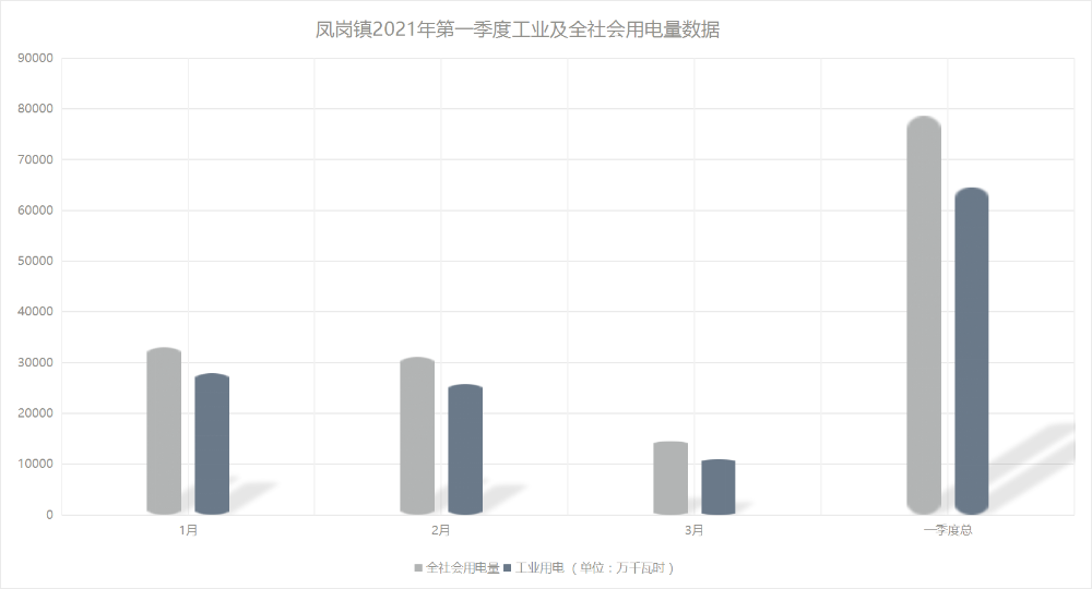 20210410-凤岗镇第一季度工业及全社会用电量.png