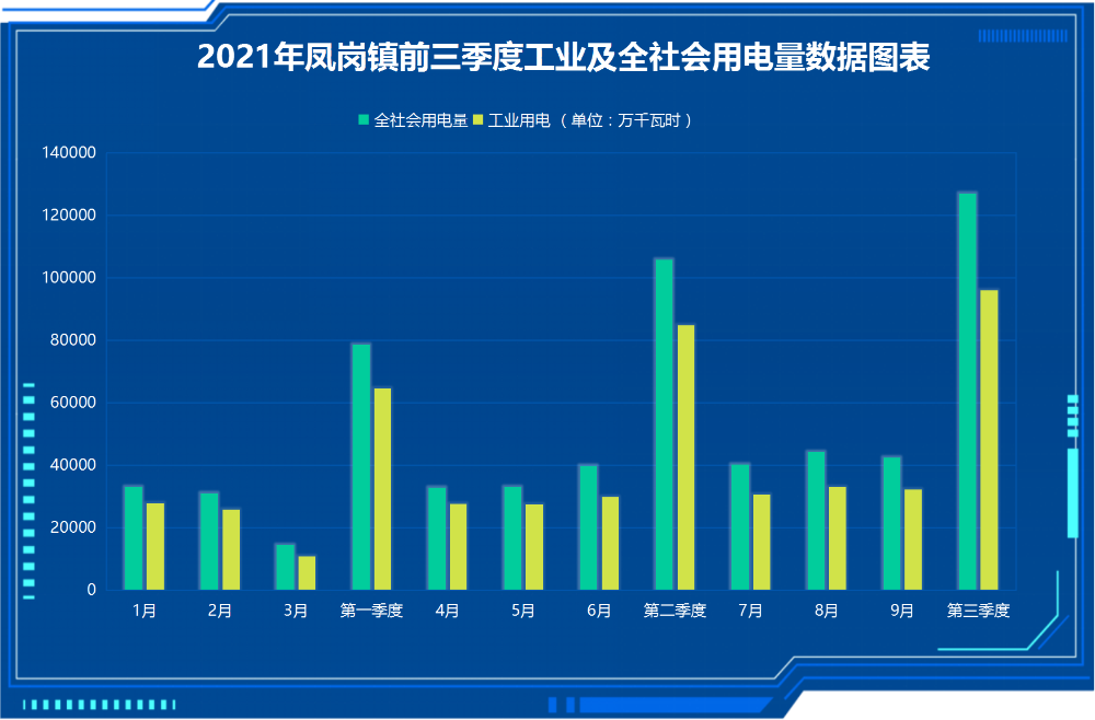 20211025-2021年凤岗镇前三季度工业及全社会用电量数据图表.png