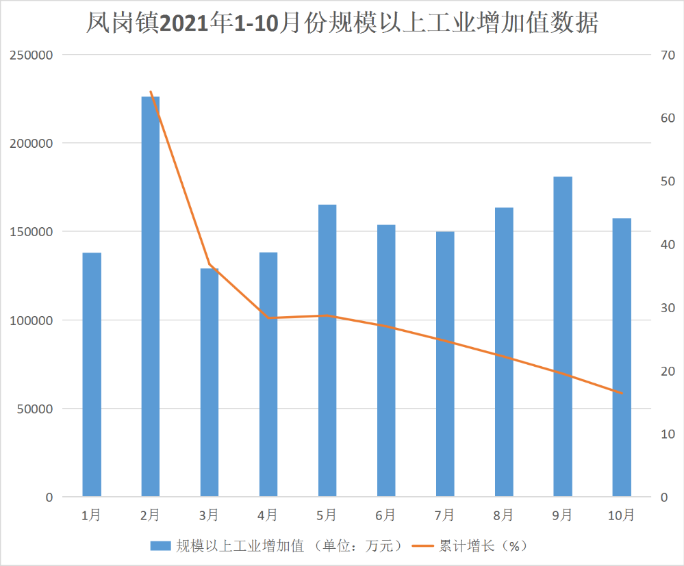 20211207-凤岗镇2021年1-10月份规模以上工业增加值数据.png