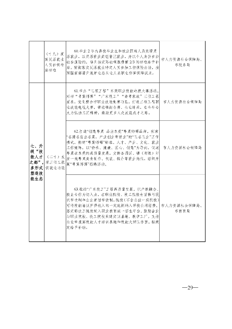 东府〔2021〕54号--东莞市人民政府关于贯彻落实《广东省进一步稳定和扩大就业若干政策措施》的实施意见 _页面_29.jpg