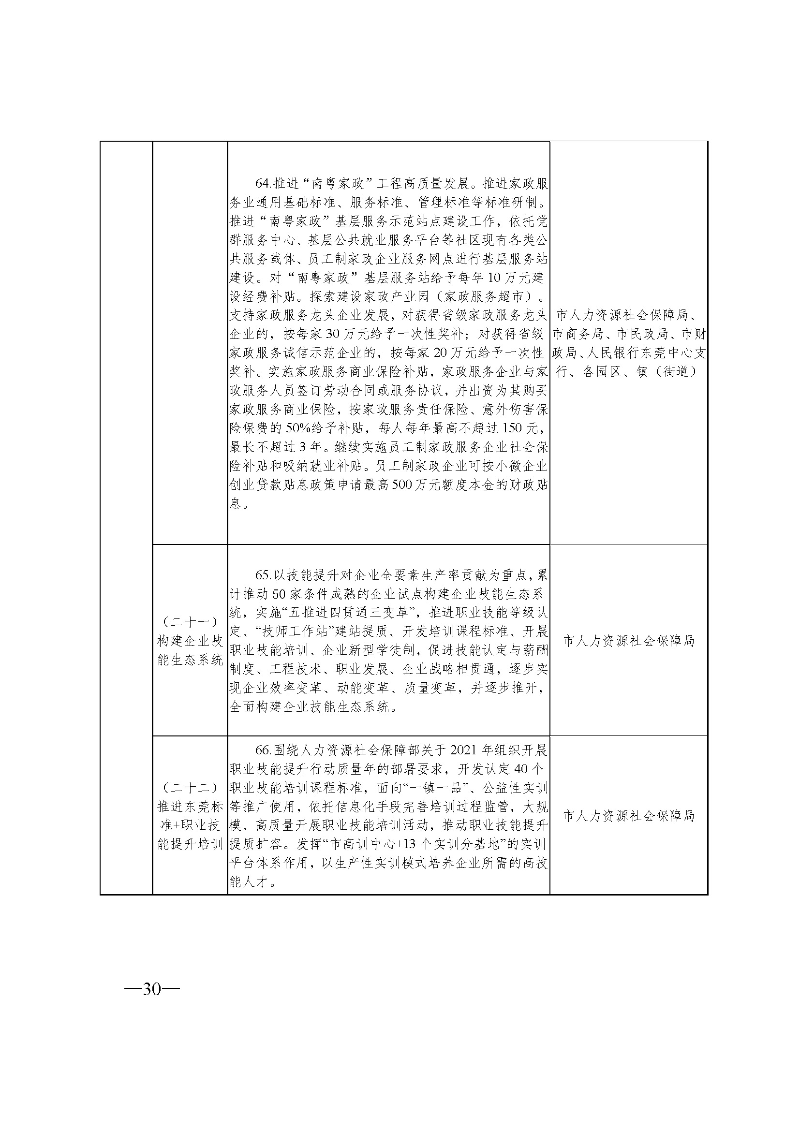 东府〔2021〕54号--东莞市人民政府关于贯彻落实《广东省进一步稳定和扩大就业若干政策措施》的实施意见 _页面_30.jpg