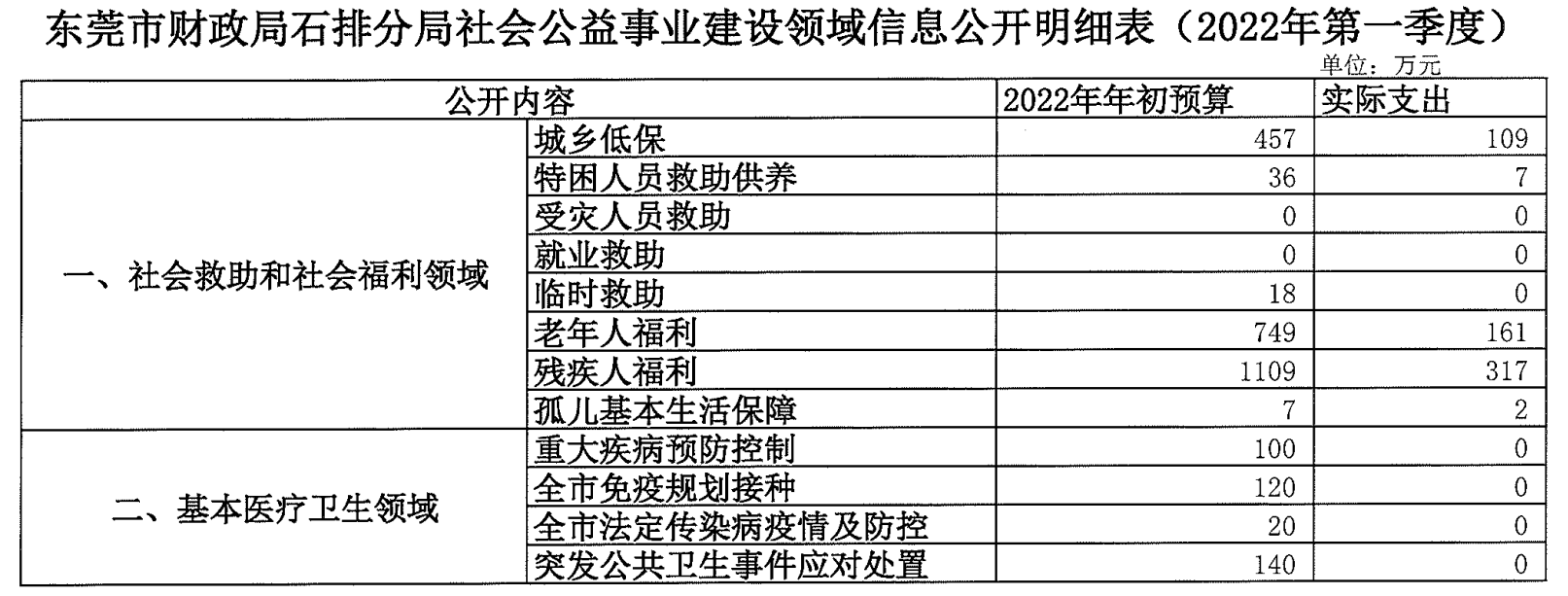 东莞市财政局石排分局社会公益事业领域信息公开明细表（东莞市财政局石排分局社会公益事业领域信息公开明细表（2018年））.png