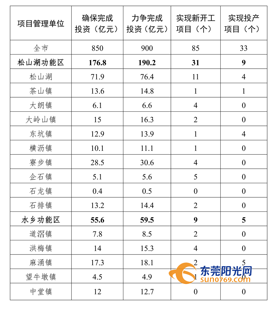 总投资850亿!东莞今年85个重大项目开工,你在的镇街有几个