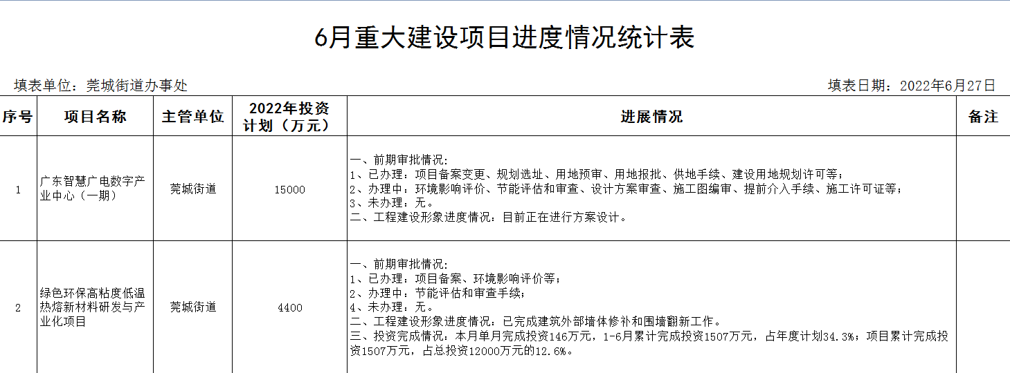 莞城6月重大项目进度情况统计表.png