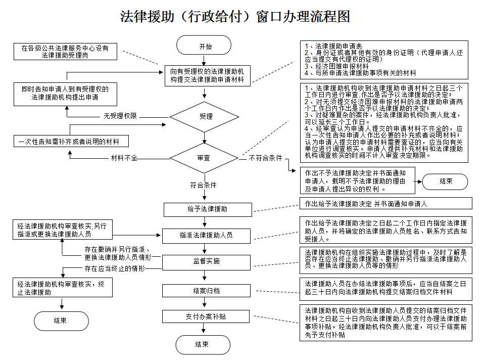 法律援助窗口办理流程图.jpg