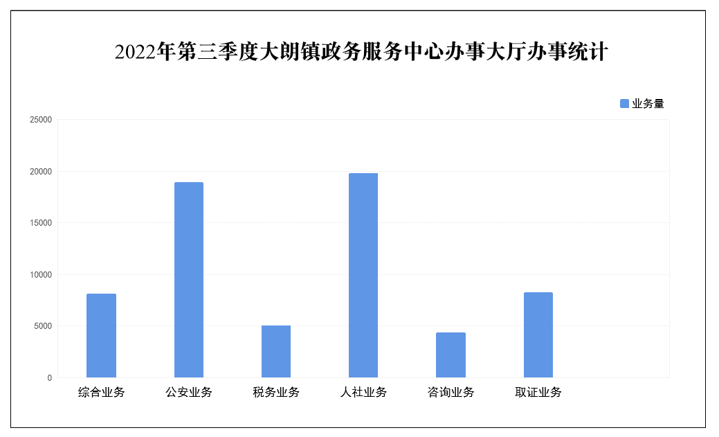 2022年第三季度大朗镇政务服务中心办事大厅办事统计.png
