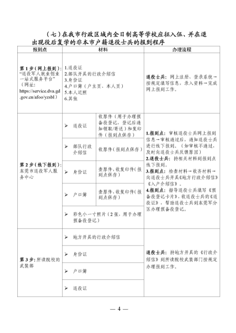 （东莞市）附件 东莞市自主就业退役军人报到须知_页面_09.jpg