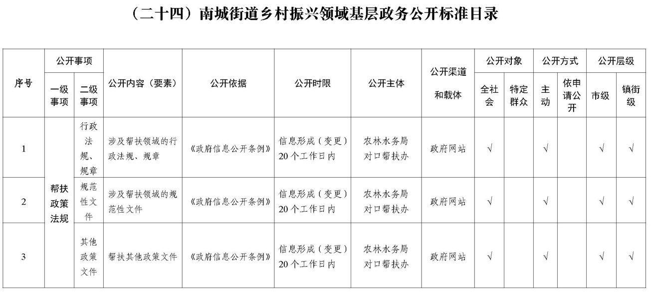 （二十四）南城街道乡村振兴领域基层政务公开标准目录.png