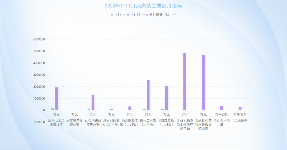 凤岗2022年1-11月主要经济指标.png