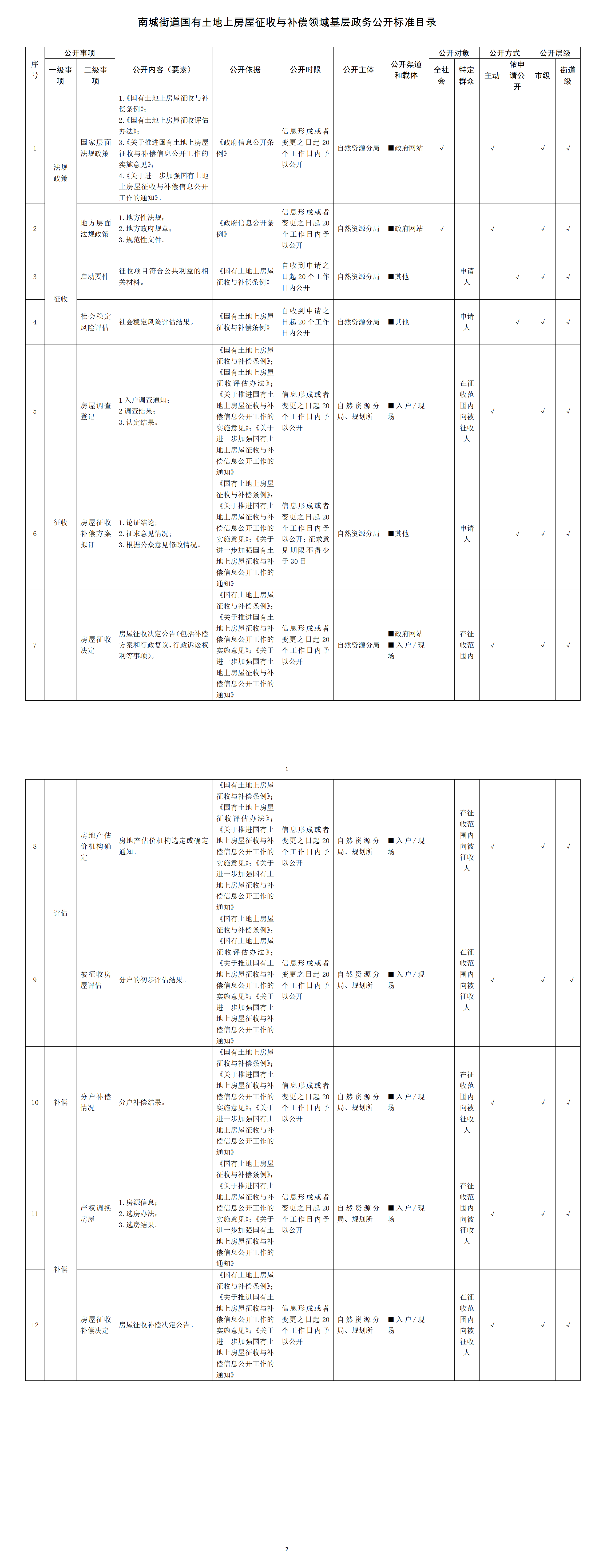 南城街道国有土地上房屋征收与补偿领域基层政务公开标准目录.png