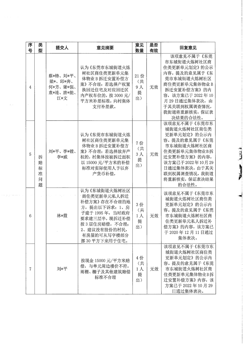 （以此为准盖章版）东莞市东城街道火炼树社区商住类更新单元划定方案公众意见处理报告书_02.png