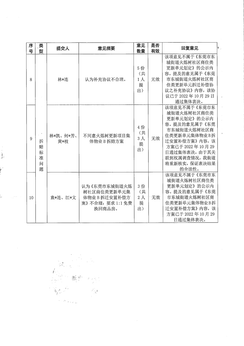 （以此为准盖章版）东莞市东城街道火炼树社区商住类更新单元划定方案公众意见处理报告书_03.png