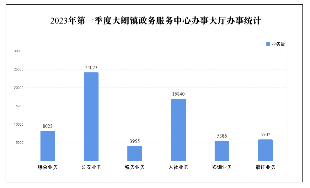 2023年第一季度大朗镇政务服务中心办事大厅办事统计.png