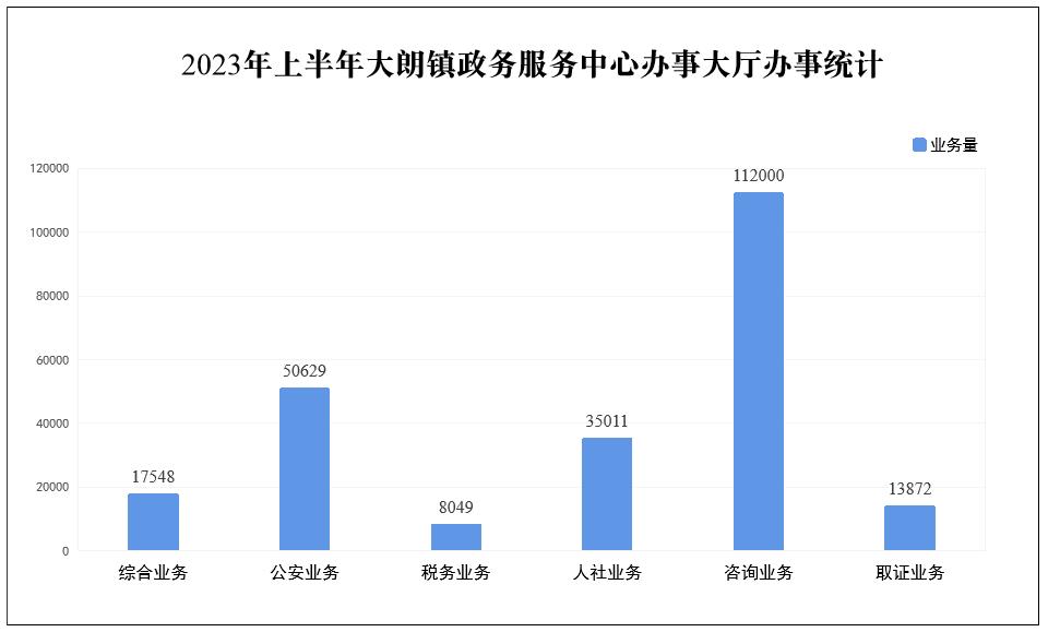 2023年上半年大朗镇政务服务中心办事大厅办事统计.jpg