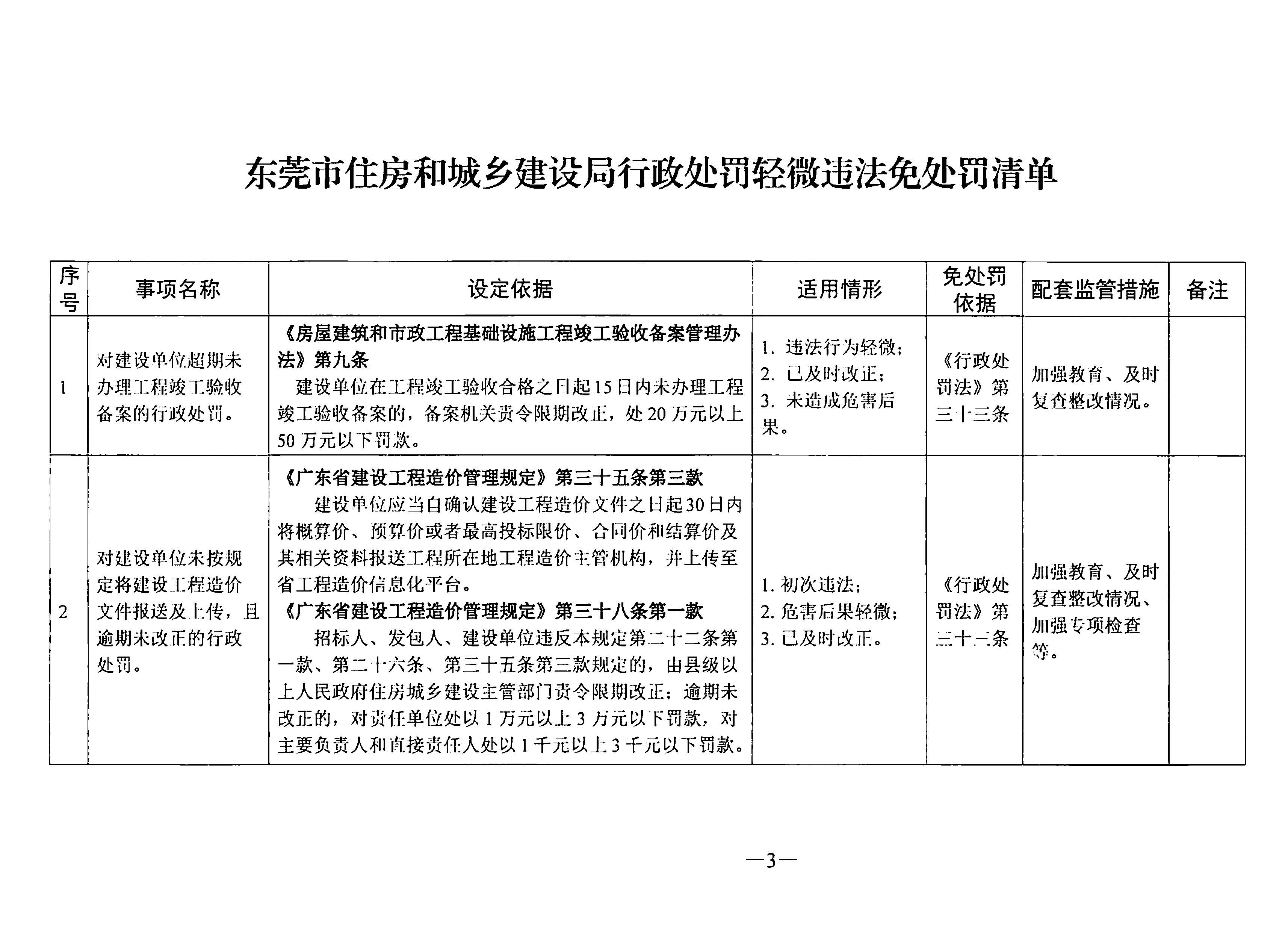 关于印发《东莞市住房和城乡建设局行政处罚轻微违法免处罚清单》《东莞市住房和城乡建设局行政处罚从轻处罚清单》的通知(1)_页面_03.jpg