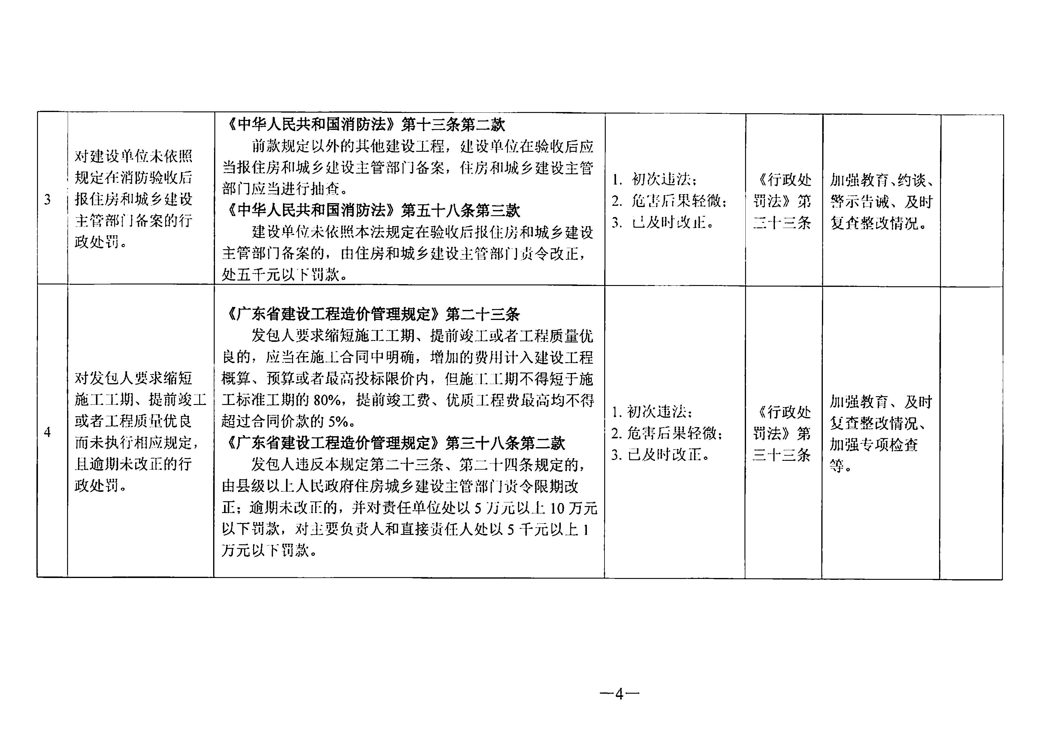 关于印发《东莞市住房和城乡建设局行政处罚轻微违法免处罚清单》《东莞市住房和城乡建设局行政处罚从轻处罚清单》的通知(1)_页面_04.jpg