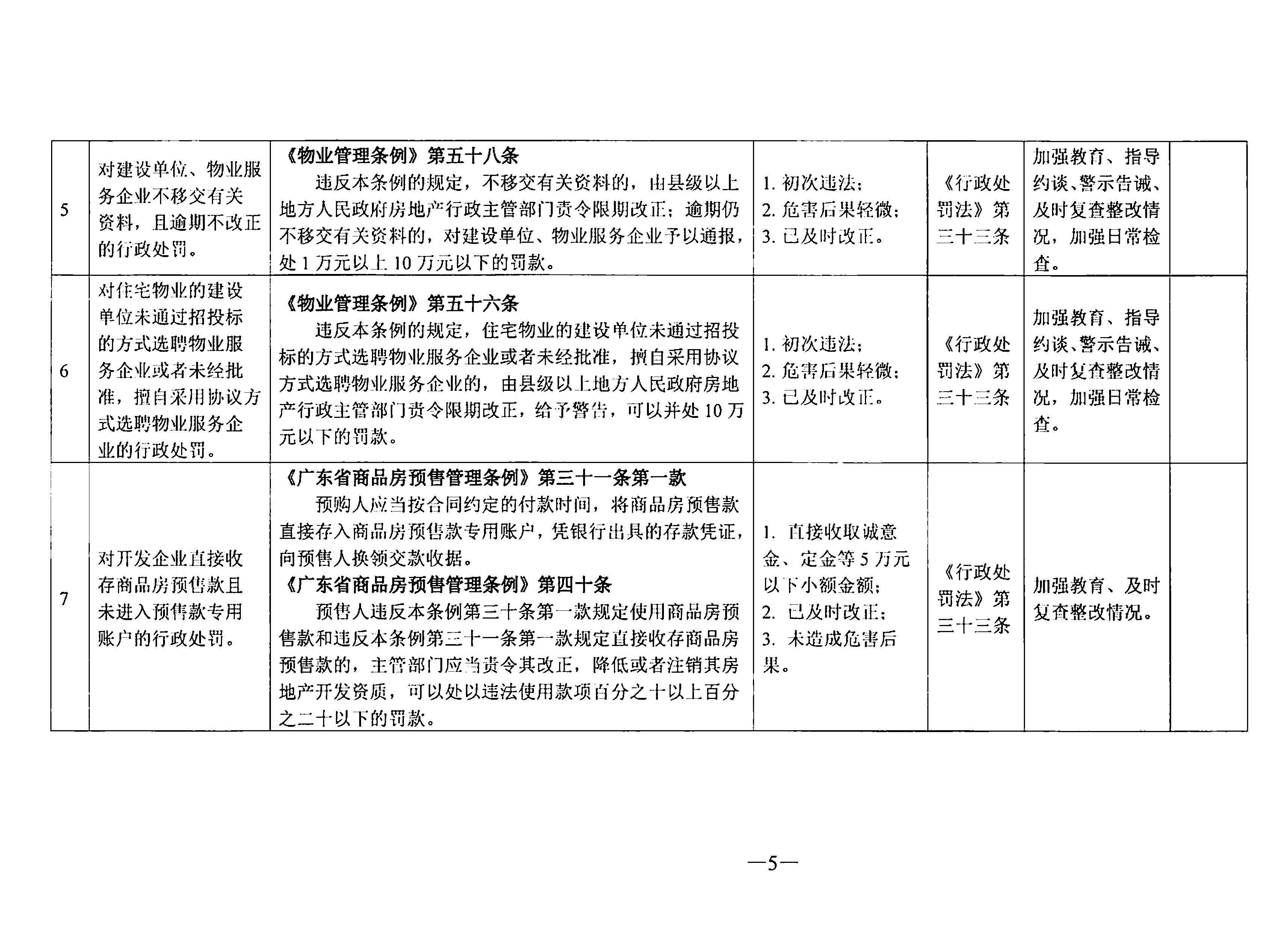 关于印发《东莞市住房和城乡建设局行政处罚轻微违法免处罚清单》《东莞市住房和城乡建设局行政处罚从轻处罚清单》的通知(1)_页面_05.jpg