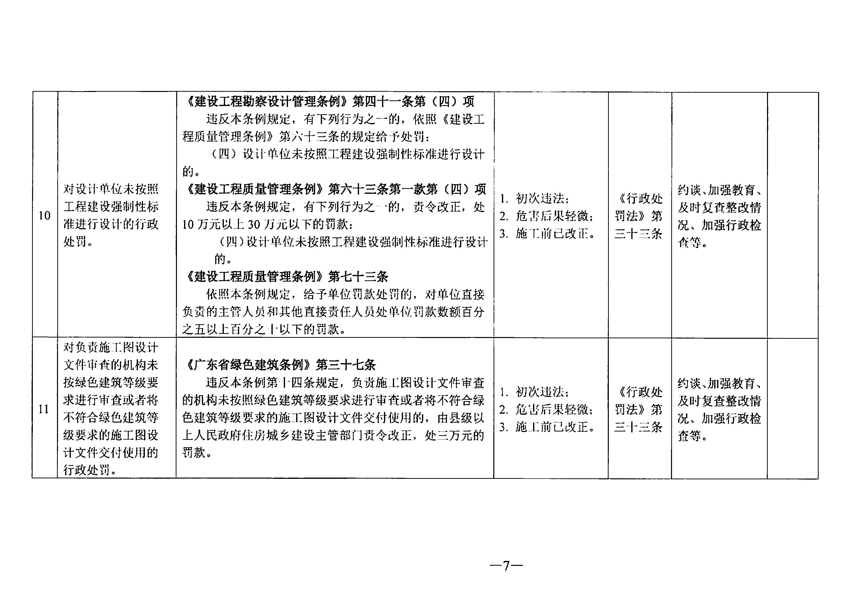 关于印发《东莞市住房和城乡建设局行政处罚轻微违法免处罚清单》《东莞市住房和城乡建设局行政处罚从轻处罚清单》的通知(1)_页面_07.jpg