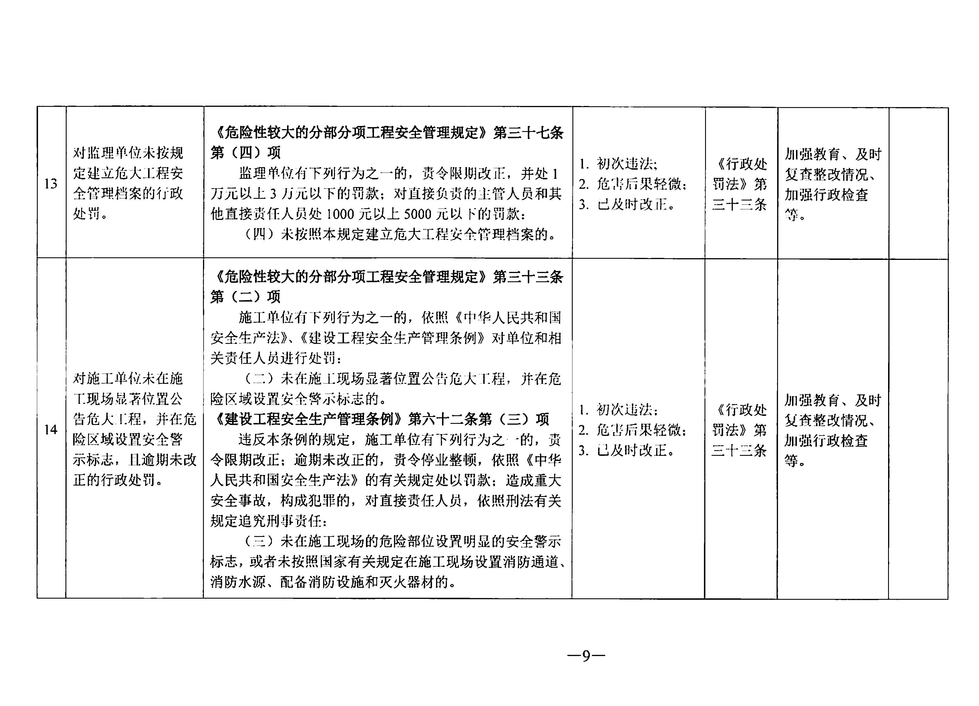 关于印发《东莞市住房和城乡建设局行政处罚轻微违法免处罚清单》《东莞市住房和城乡建设局行政处罚从轻处罚清单》的通知(1)_页面_09.jpg